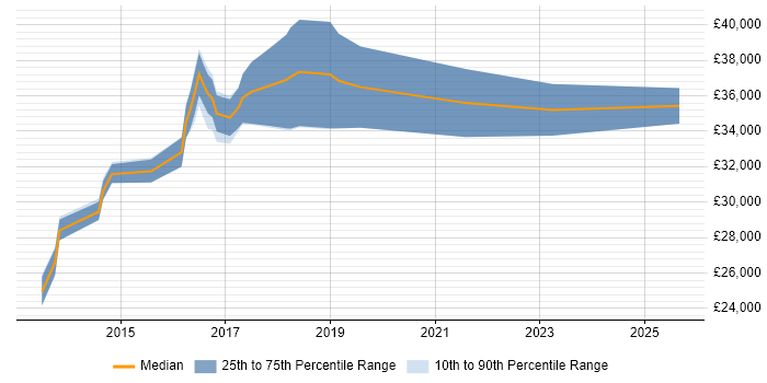 Salary distribution trend for jobs in Taunton citing ISTQB