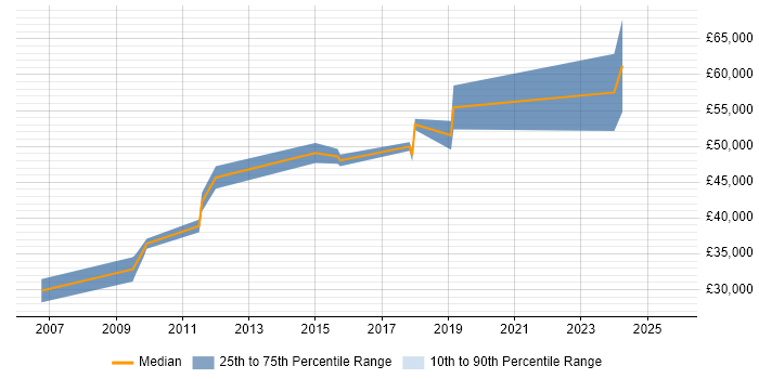 Salary distribution trend for jobs in Taunton citing IT Strategy Salary distribution trend for jobs in Taunton citing IT Strategy