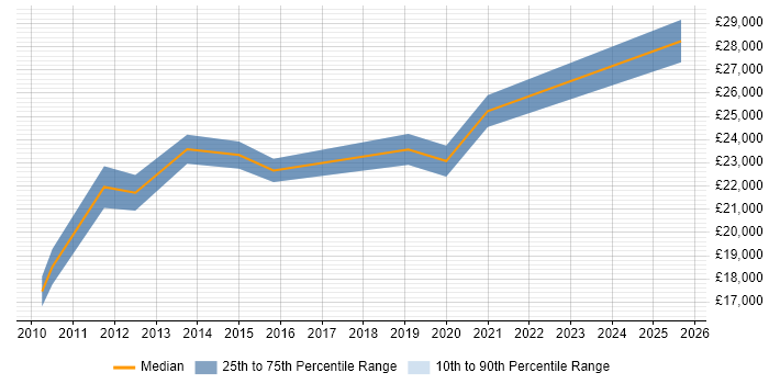 Salary distribution trend for IT Support Analyst job vacancies in Taunton