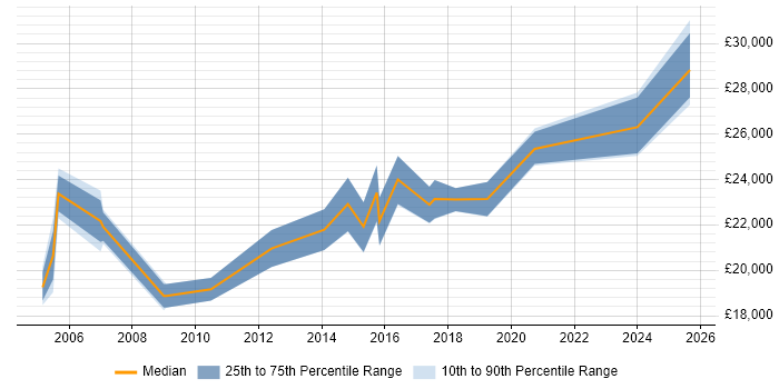 Salary distribution trend for IT Support Engineer job vacancies in Taunton