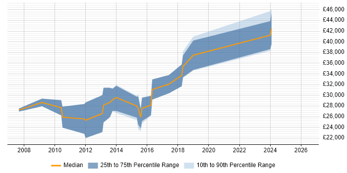 Salary distribution trend for JavaScript Developer job vacancies in Taunton