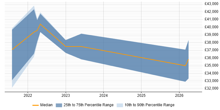 Salary distribution trend for jobs in Taunton citing JIRA
