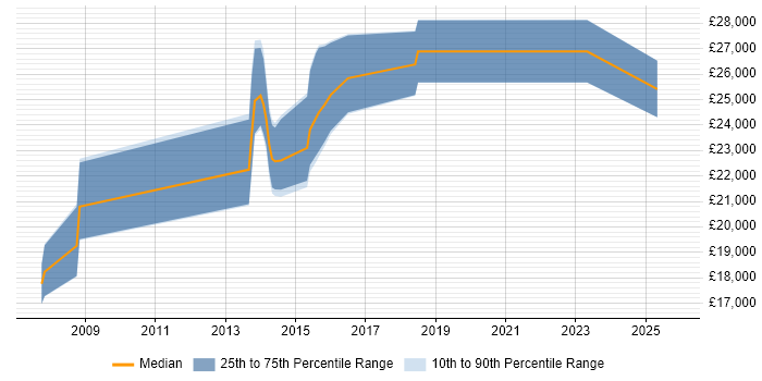 Salary distribution trend for Junior Developer job vacancies in Taunton