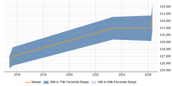Salary distribution trend for Junior Software Developer job vacancies in Taunton