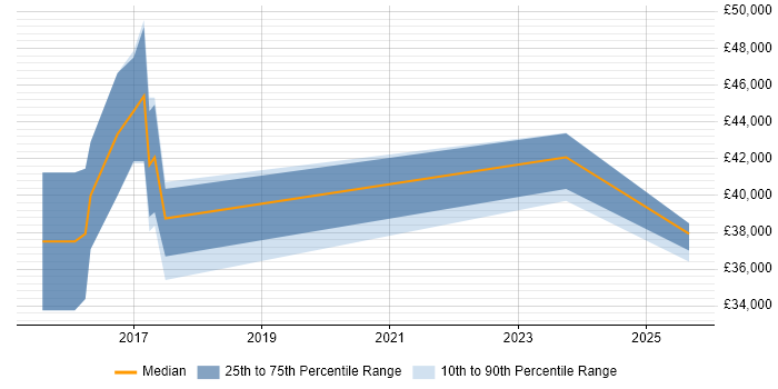Salary distribution trend for jobs in Taunton citing Kanban