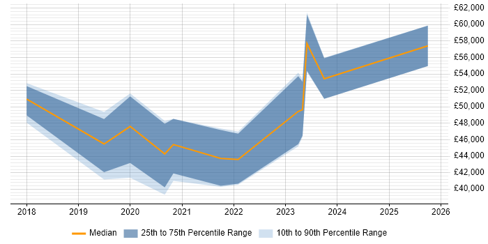 Salary distribution trend for jobs in Taunton citing Kubernetes