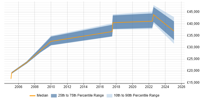Salary distribution trend for jobs in Taunton citing Law Salary distribution trend for jobs in Taunton citing Law