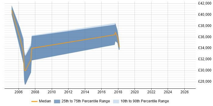 Salary distribution trend for jobs in Taunton citing LDAP