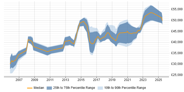 Salary distribution trend for Lead job vacancies in Taunton Salary distribution trend for Lead job vacancies in Taunton