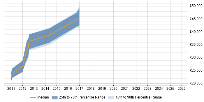 Salary distribution trend for jobs in Taunton citing Legacy Systems