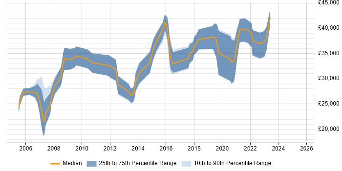 Salary distribution trend for jobs in Taunton citing Linux Salary distribution trend for jobs in Taunton citing Linux