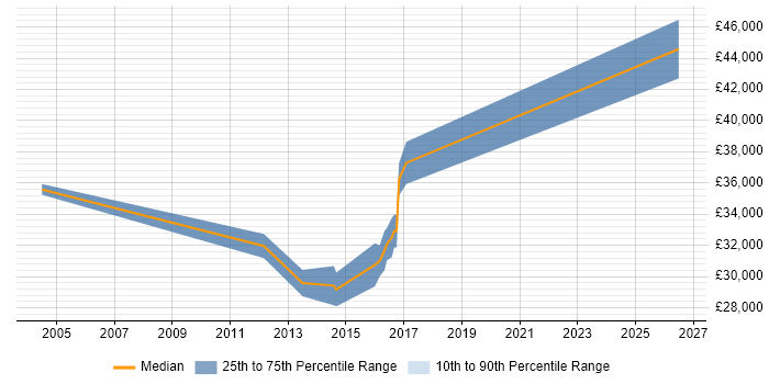 Salary distribution trend for jobs in Taunton citing Load Testing