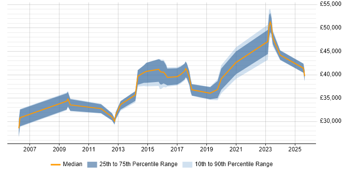 Salary distribution trend for jobs in Taunton citing Management Information System