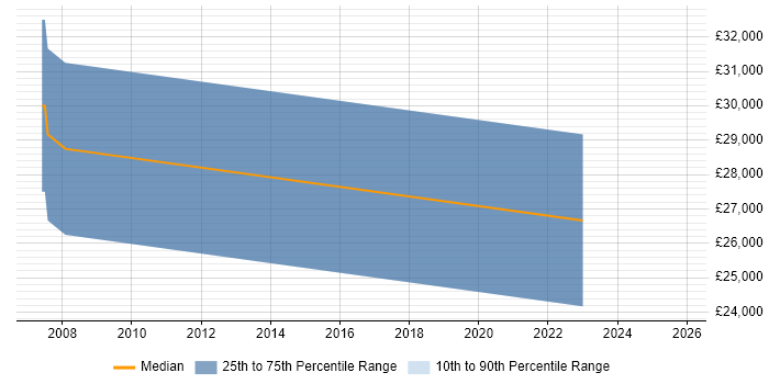 Salary distribution trend for Manual Tester job vacancies in Taunton