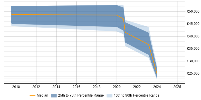 Salary distribution trend for jobs in Taunton citing Master's Degree