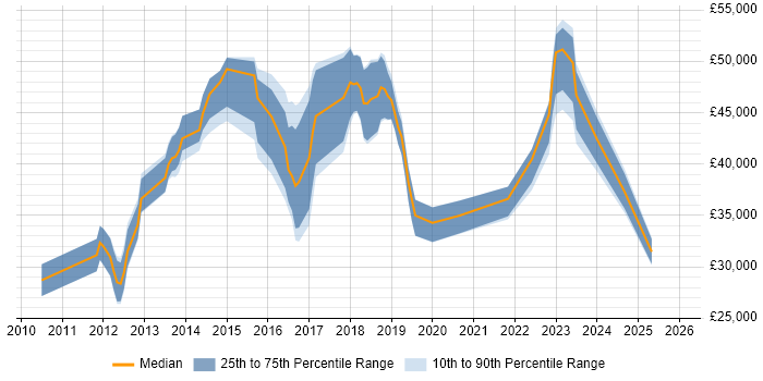 Salary distribution trend for jobs in Taunton citing Mentoring