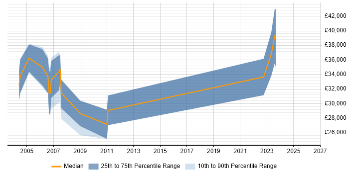 Salary distribution trend for jobs in Taunton citing MFC