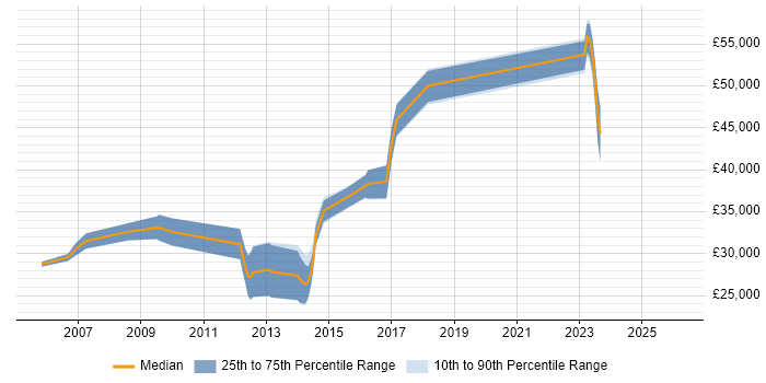 Salary distribution trend for jobs in Taunton citing Migration
