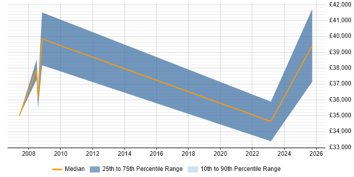 Salary distribution trend for jobs in Taunton citing Military