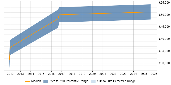 Salary distribution trend for jobs in Taunton citing Mobile Application Development