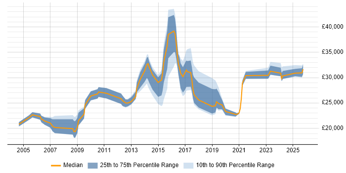 Salary distribution trend for jobs in Taunton citing Microsoft Office