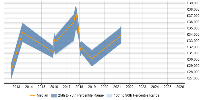 Salary distribution trend for jobs in Taunton citing Network Security