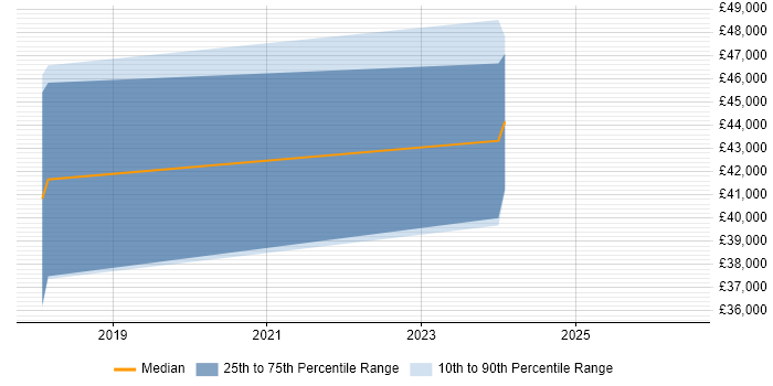 Salary distribution trend for jobs in Taunton citing Node.js