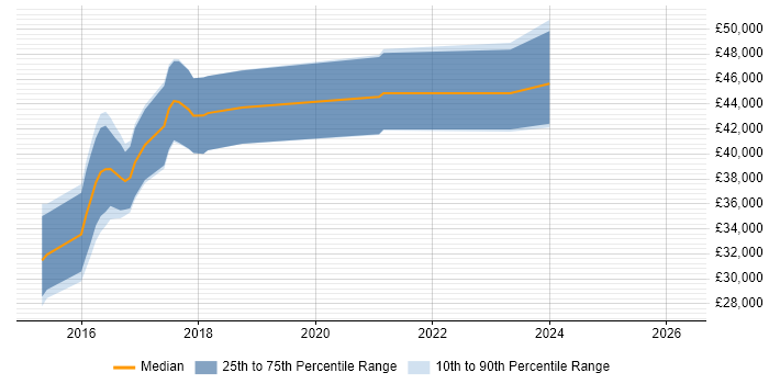 Salary distribution trend for jobs in Taunton citing NoSQL