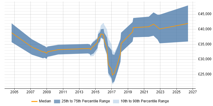 Salary distribution trend for jobs in Taunton citing OO