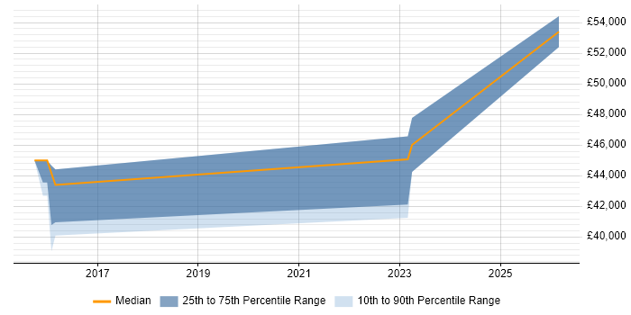 Salary distribution trend for jobs in Taunton citing Oracle Enterprise Manager