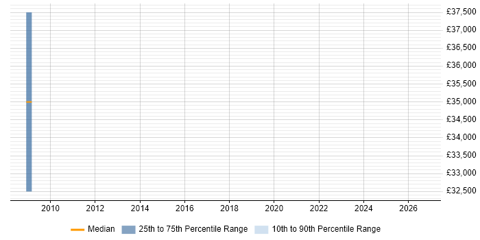 Salary distribution trend for jobs in Taunton citing Performance Optimisation