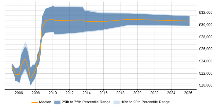 Salary distribution trend for jobs in Taunton citing Photoshop