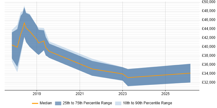 Salary distribution trend for jobs in Taunton citing Postman