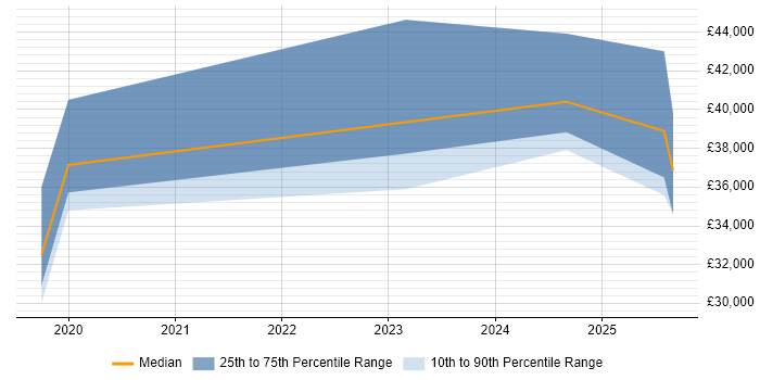 Salary distribution trend for jobs in Taunton citing Power BI