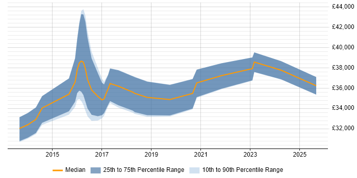 Salary distribution trend for jobs in Taunton citing PowerShell