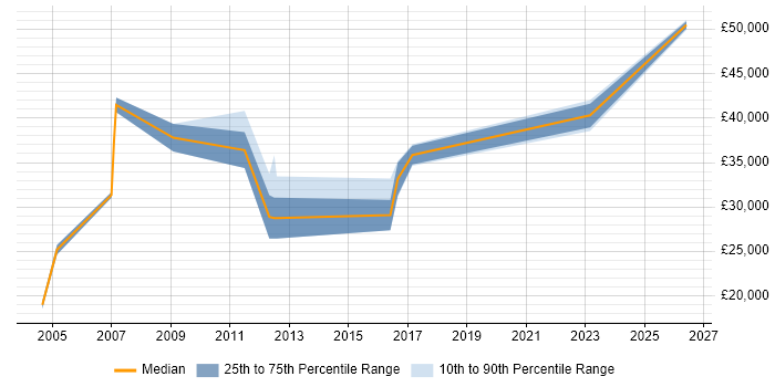 Salary distribution trend for jobs in Taunton citing Presentation Skills