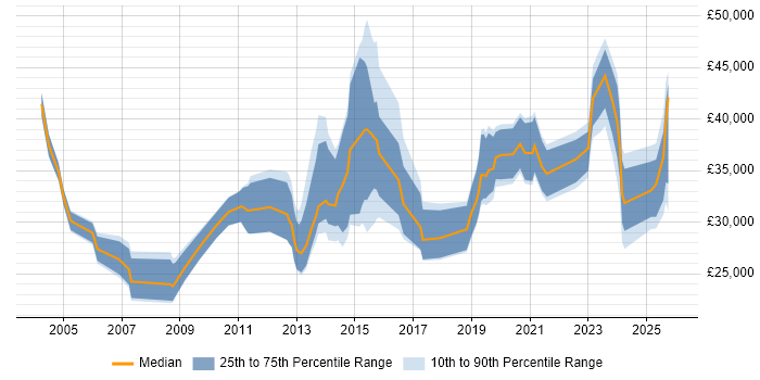 Salary distribution trend for jobs in Taunton citing Problem-Solving