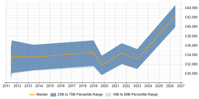 Salary distribution trend for QA Engineer job vacancies in Taunton