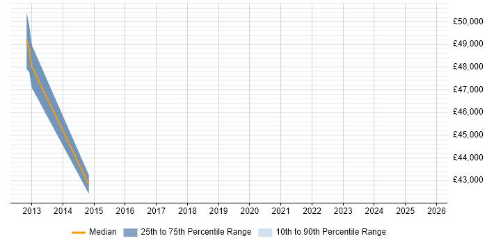 Salary distribution trend for QA Manager job vacancies in Taunton