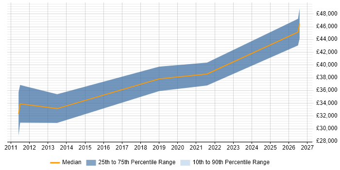 Salary distribution trend for QA Test Engineer job vacancies in Taunton