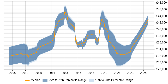 Salary distribution trend for jobs in Taunton citing QA