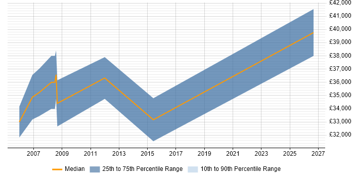 Salary distribution trend for jobs in Taunton citing Quality Management