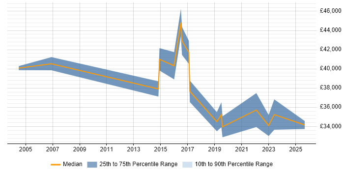Salary distribution trend for jobs in Taunton citing Regression Testing