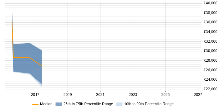 Salary distribution trend for jobs in Taunton citing Responsive Web Design