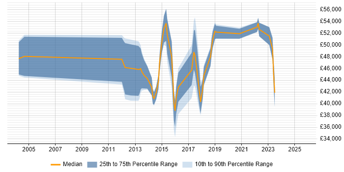 Salary distribution trend for jobs in Taunton citing Roadmaps Salary distribution trend for jobs in Taunton citing Roadmaps