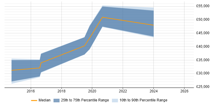 Salary distribution trend for jobs in Taunton citing SaaS