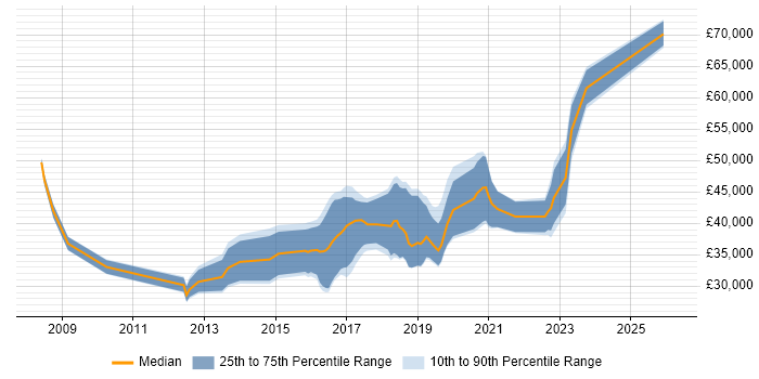 Salary distribution trend for jobs in Taunton citing SC Cleared