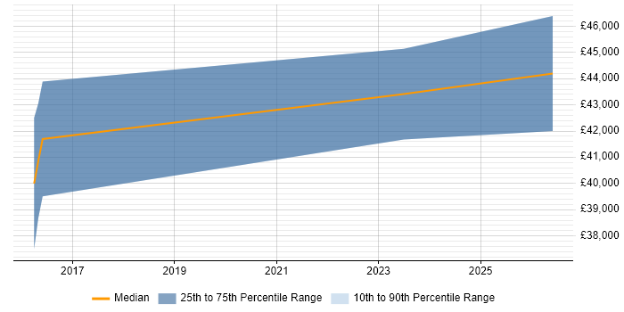 Salary distribution trend for Security Analyst job vacancies in Taunton
