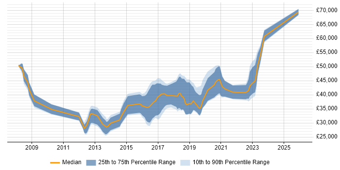 Salary distribution trend for jobs in Taunton citing Security Cleared