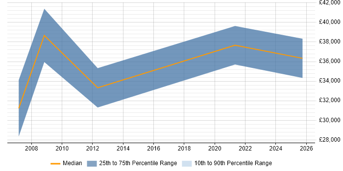 Salary distribution trend for Security Engineer job vacancies in Taunton